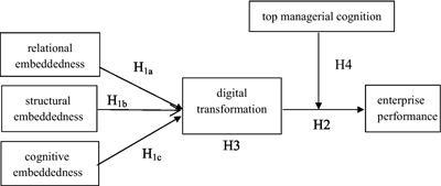 Network embeddedness, digital transformation, and enterprise performance—The moderating effect of top managerial cognition